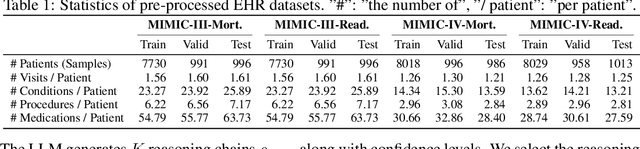 Figure 2 for Reasoning-Enhanced Healthcare Predictions with Knowledge Graph Community Retrieval