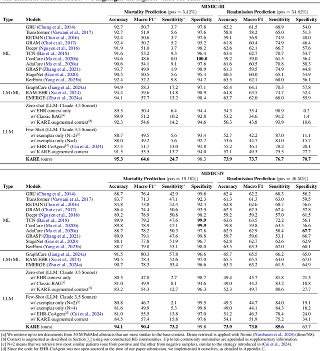 Figure 3 for Reasoning-Enhanced Healthcare Predictions with Knowledge Graph Community Retrieval