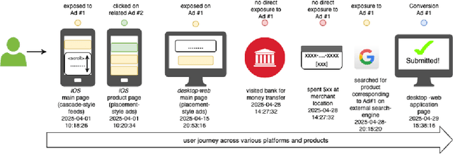 Figure 1 for FinTRec: Transformer Based Unified Contextual Ads Targeting and Personalization for Financial Applications