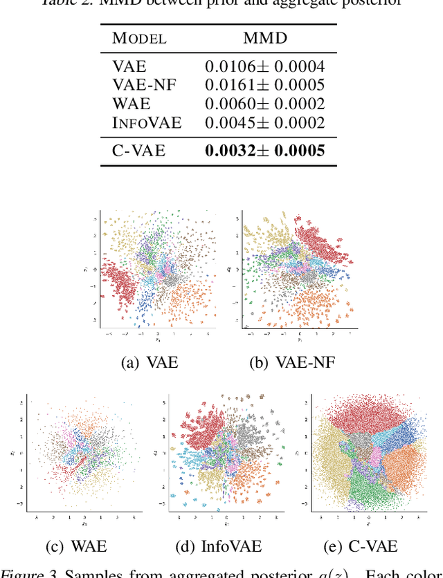 Figure 4 for Coupled Variational Autoencoder