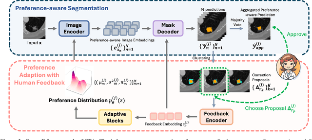 Figure 3 for SPA: Efficient User-Preference Alignment against Uncertainty in Medical Image Segmentation