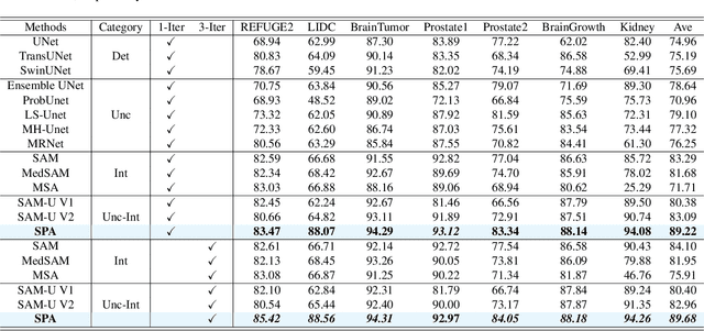 Figure 2 for SPA: Efficient User-Preference Alignment against Uncertainty in Medical Image Segmentation