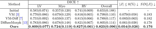Figure 2 for FSDiffReg: Feature-wise and Score-wise Diffusion-guided Unsupervised Deformable Image Registration for Cardiac Images