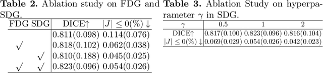 Figure 4 for FSDiffReg: Feature-wise and Score-wise Diffusion-guided Unsupervised Deformable Image Registration for Cardiac Images