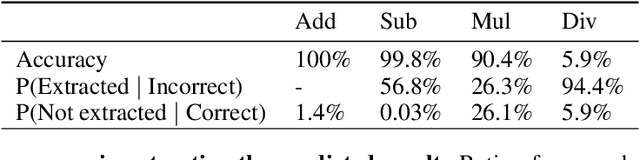 Figure 4 for Unravelling the Mechanisms of Manipulating Numbers in Language Models