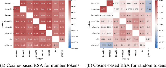 Figure 1 for Unravelling the Mechanisms of Manipulating Numbers in Language Models