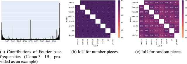 Figure 3 for Unravelling the Mechanisms of Manipulating Numbers in Language Models