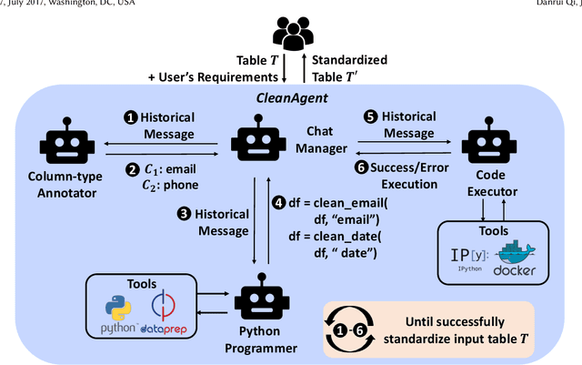 Figure 3 for CleanAgent: Automating Data Standardization with LLM-based Agents