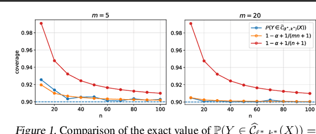 Figure 1 for One-Shot Federated Conformal Prediction