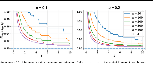 Figure 2 for One-Shot Federated Conformal Prediction