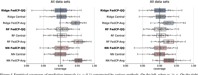 Figure 4 for One-Shot Federated Conformal Prediction