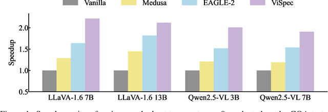 Figure 1 for ViSpec: Accelerating Vision-Language Models with Vision-Aware Speculative Decoding