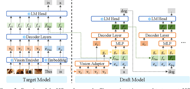 Figure 3 for ViSpec: Accelerating Vision-Language Models with Vision-Aware Speculative Decoding