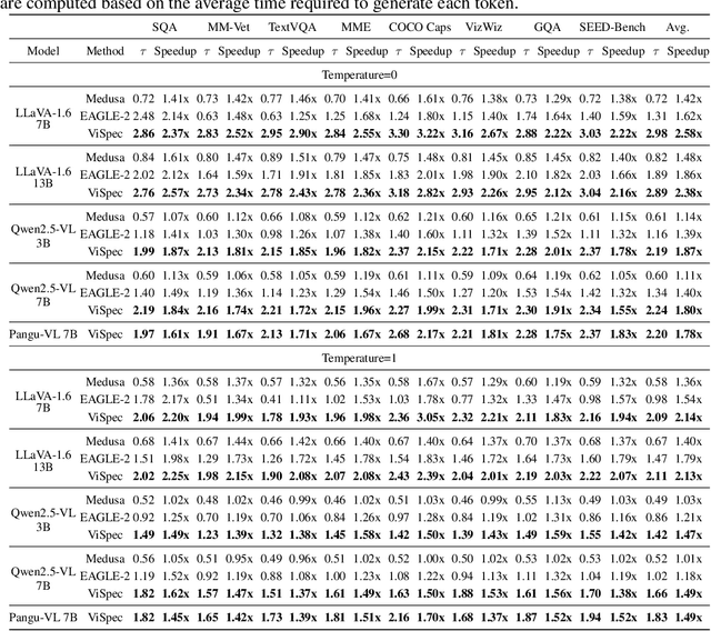 Figure 2 for ViSpec: Accelerating Vision-Language Models with Vision-Aware Speculative Decoding