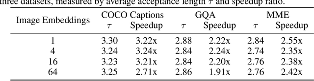 Figure 4 for ViSpec: Accelerating Vision-Language Models with Vision-Aware Speculative Decoding