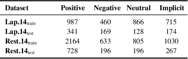 Figure 2 for Aspect-Based Sentiment Analysis with Explicit Sentiment Augmentations
