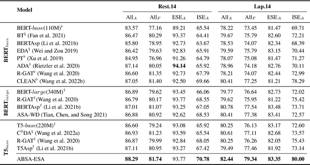 Figure 4 for Aspect-Based Sentiment Analysis with Explicit Sentiment Augmentations