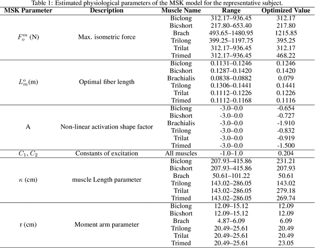 Figure 2 for Deep Muscle EMG construction using A Physics-Integrated Deep Learning approach