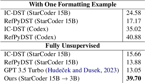 Figure 4 for The Power of the Noisy Channel: Unsupervised End-to-End Task-Oriented Dialogue with LLMs