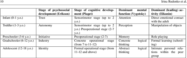 Figure 4 for The Child Factor in Child-Robot Interaction: Discovering the Impact of Developmental Stage and Individual Characteristics