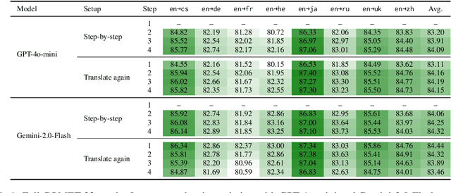 Figure 2 for Please Translate Again: Two Simple Experiments on Whether Human-Like Reasoning Helps Translation
