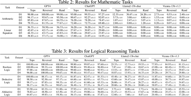 Figure 4 for DyVal: Graph-informed Dynamic Evaluation of Large Language Models