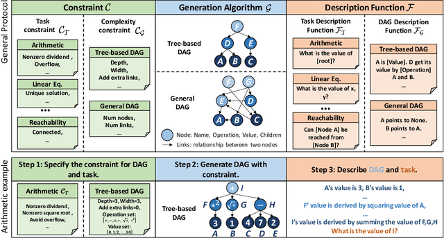 Figure 1 for DyVal: Graph-informed Dynamic Evaluation of Large Language Models