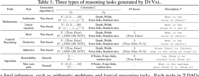 Figure 2 for DyVal: Graph-informed Dynamic Evaluation of Large Language Models