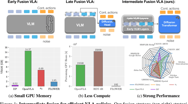 Figure 1 for FLOWER: Democratizing Generalist Robot Policies with Efficient Vision-Language-Action Flow Policies