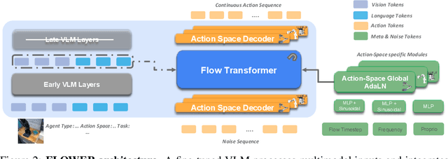 Figure 3 for FLOWER: Democratizing Generalist Robot Policies with Efficient Vision-Language-Action Flow Policies