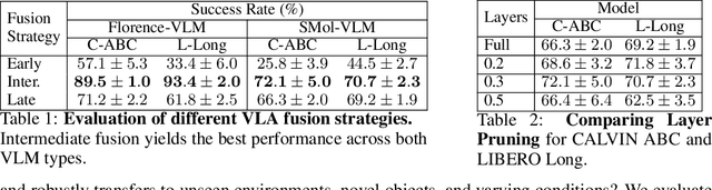Figure 2 for FLOWER: Democratizing Generalist Robot Policies with Efficient Vision-Language-Action Flow Policies