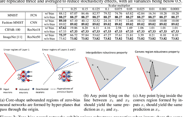 Figure 2 for Scalar Invariant Networks with Zero Bias