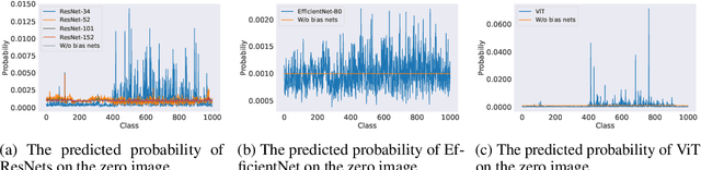 Figure 4 for Scalar Invariant Networks with Zero Bias