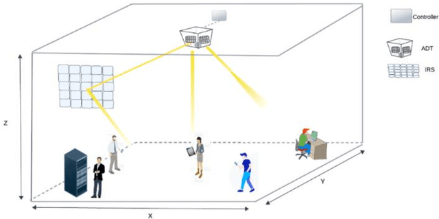Figure 1 for Intelligent Reflecting Surfaces assisted Laser-based Optical Wireless Communication Networks