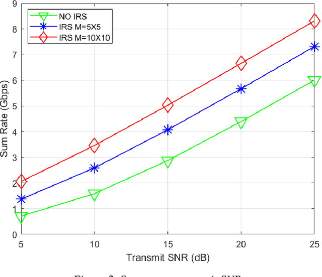 Figure 3 for Intelligent Reflecting Surfaces assisted Laser-based Optical Wireless Communication Networks
