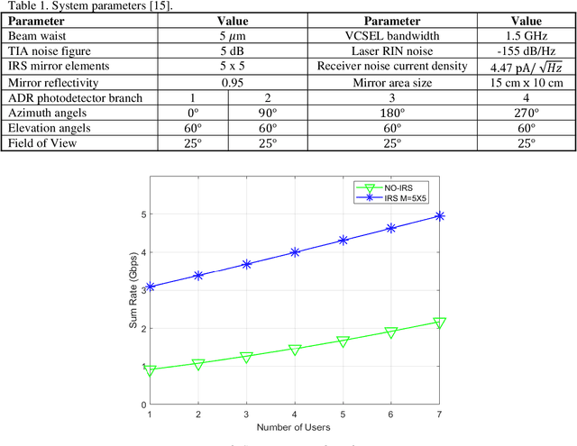 Figure 2 for Intelligent Reflecting Surfaces assisted Laser-based Optical Wireless Communication Networks