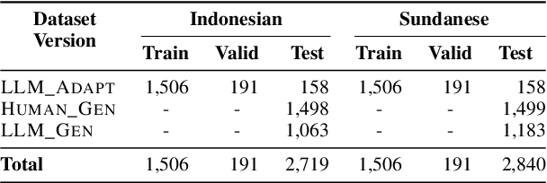 Figure 2 for Can LLM Generate Culturally Relevant Commonsense QA Data? Case Study in Indonesian and Sundanese