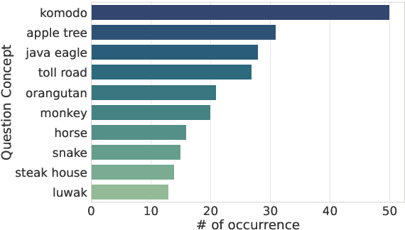 Figure 4 for Can LLM Generate Culturally Relevant Commonsense QA Data? Case Study in Indonesian and Sundanese