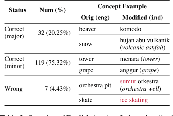 Figure 3 for Can LLM Generate Culturally Relevant Commonsense QA Data? Case Study in Indonesian and Sundanese