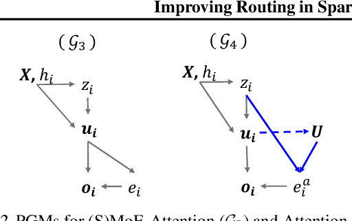Figure 3 for Improving Routing in Sparse Mixture of Experts with Graph of Tokens
