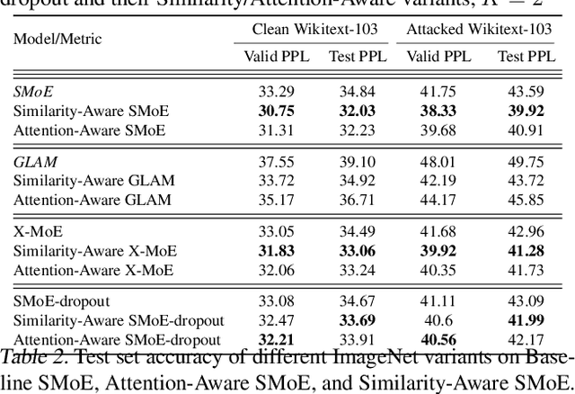 Figure 2 for Improving Routing in Sparse Mixture of Experts with Graph of Tokens