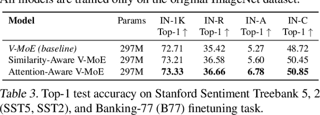 Figure 4 for Improving Routing in Sparse Mixture of Experts with Graph of Tokens