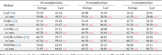 Figure 2 for Wakening Past Concepts without Past Data: Class-Incremental Learning from Online Placebos