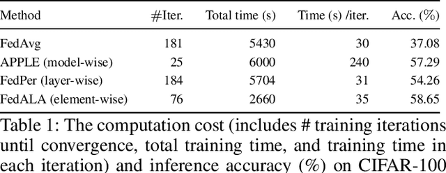 Figure 1 for Optimizing Personalized Federated Learning through Adaptive Layer-Wise Learning