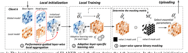 Figure 2 for Optimizing Personalized Federated Learning through Adaptive Layer-Wise Learning