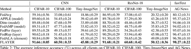 Figure 3 for Optimizing Personalized Federated Learning through Adaptive Layer-Wise Learning