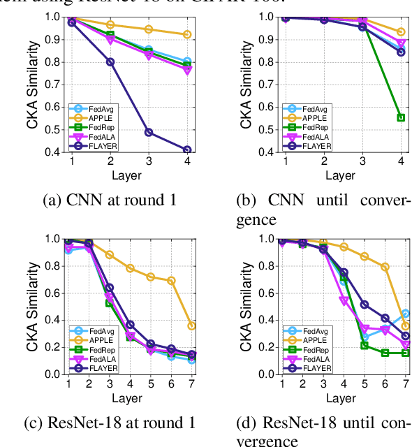 Figure 4 for Optimizing Personalized Federated Learning through Adaptive Layer-Wise Learning