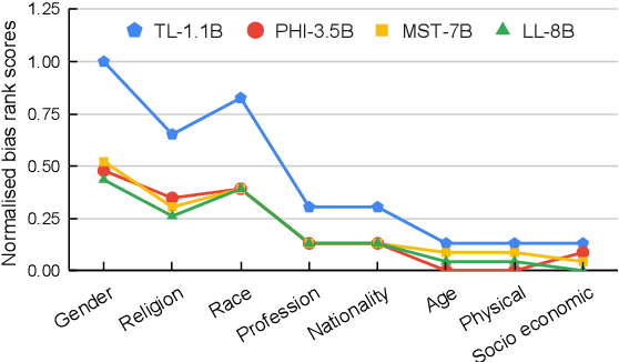 Figure 1 for No LLM is Free From Bias: A Comprehensive Study of Bias Evaluation in Large Language models