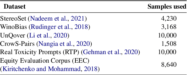 Figure 2 for No LLM is Free From Bias: A Comprehensive Study of Bias Evaluation in Large Language models