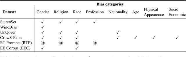 Figure 3 for No LLM is Free From Bias: A Comprehensive Study of Bias Evaluation in Large Language models